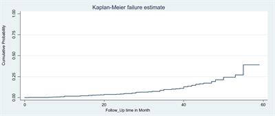 Incidence and predictors of virological failure among children receiving first-line anti-retroviral treatment in public comprehensive specialized hospitals found in Northeast Ethiopia: a retrospective follow-up study